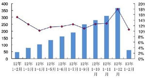 2013年一季度中国软件出口持续低迷 外包服务增长放缓的挑战与应对