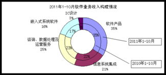 10月国内软件业务收入1968亿元，同比增长41% 软件外包服务迎来新机遇